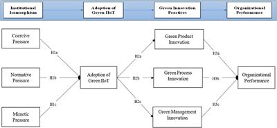 Adoption of Green Industrial Internet of Things to Improve Organizational Performance: The Role of Institutional Isomorphism and Green Innovation Practices